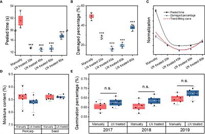 Cryo-attenuated properties of Tilia miqueliana pericarps and seeds